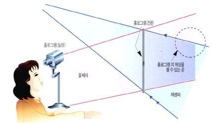 투과형 홀로그램의 재생