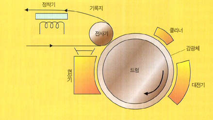 레이저 빔 프린터방식 일반용지 팩스의 출력원리^1 클리너틀 통해 드럼을 전하가 없는 상태로 만든다. 2 회전하는 드럼에 레이저 빔을 쏘아 정보가 있는 부분은 전화를 띠게 하고 정보가 없는 부분은 전하가 없는 상태로 만든다. 그리고 전하를 띤 부분에 토너를 묻힌다. 3 정착기 부분에서 열을 가해 종이에 토너가 고정되도록 한다. 