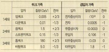 (표1) 소립자의 세계  