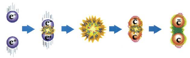 참쿼크 탄생^전자(${e}^{-}$)와 양전자(${e}^{+}$)가 고에너비로 충돌하면 참쿼크가 만들어진다. 그림은 전자와 양전자의 충돌 후 감마선과 Z보즈입자(보존)가 만들어지고, 다시 참쿼크(c)와 반참쿼크(${e}^{-}$)가 출현하는 것을 보여준다. 