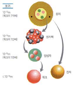 원자보다 작은 입자들을 어떻게 보나