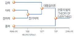 4가지 힘의 통일이 가능할까