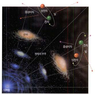빅뱅이후 열린 우주의 진화.