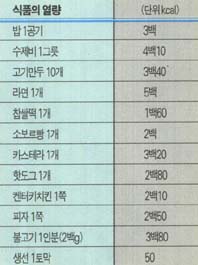 한국인 1일 열량 권장량^성인 남자 2천5백 kcal. 성인 여자 2천 kcal