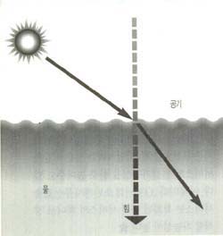 (그림 1) 빛은 수면에서 아래로 힘을 받아 굴절한다(입자설).