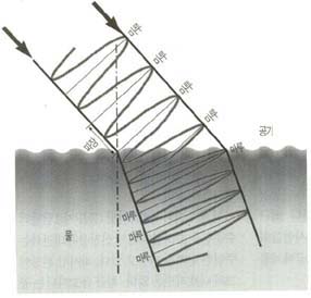 (그림 2) 물 속에서는 파장이 짧아지기 때문에 굴절한다(파동설).