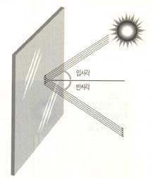 (그림 3) 빛이 거울면과 탄성 충돌을 하면 입사각과 반사각이 같아진다(입자설).