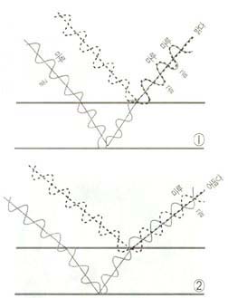 (그림 7) 빛의 파동에서 마루와 마루, 골과 골이 중첩하면 빛은 서로 보강해 밝아지고(①), 마루와 골이 중첩하면 상쇄돼 어두워 진다.(②).