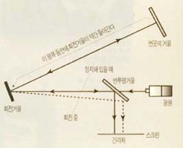 (그림 8) 회전 거울을 사용한 광속 측정 장치