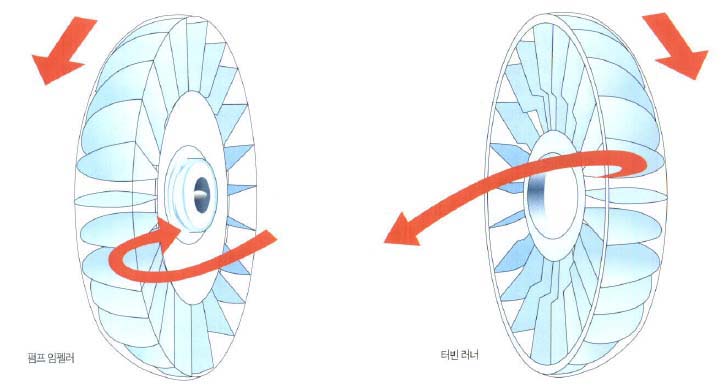 토크변환기의 원리^수동 변속기의 클러치 역할을 하는 토크 변환기의 원리는 맞대어 놓은 선풍기와 같다.엔진과 연결된 펌프 임펠러가 회전하면 오일을 매개로 변속기 본체와 연결된 터빈 러너가 따라돈다.