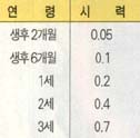 (표1)연령과 시력발육