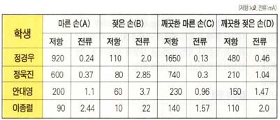 (표2)손의 조건에 따른 저항과 전류