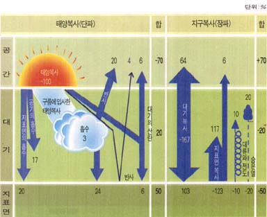 (그림1)지표면과 대기의 열평형(교학사 과학교과서)