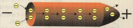 초전도체에는 전자들이 쌍을 이루며 이동하는 특이한 현상이 발생한다.
