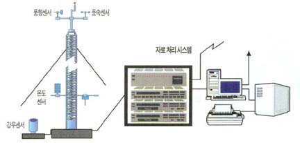 자동기상관측시스템