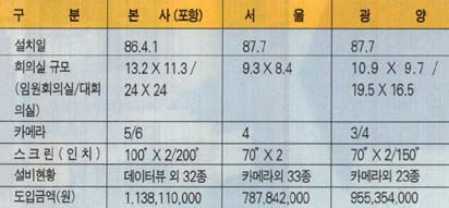 (표)포항제철의 지역별 화상회의 시스템 현황