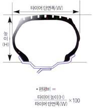 (그림2) 타이어의 편평비