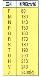 (표1) 속도제한표시