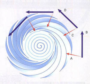 (그림3) 태풍이 반시계 방향으로 도는 이유^다른 조건이 없다면 바람은 고기압에서 저기압(태풍 중심)으로 분다(A). 그러나 전향력 때문에 북반구에서 바람은 오른쪽으로 힘을 받는다(B). 이때 바람은 다시 저기압으로 진행하려 하고(C), 연이어 오른쪽으로 힘을 받는다(D). 이런 과정이 되풀이되면서 바람은 반시계 방향으로 중심을 향해 진행한다.