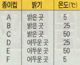 (표1) 실험 콩나물의 밝기와 온도