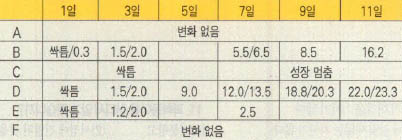 (표2) 콩나물 성장을 기록한 일지