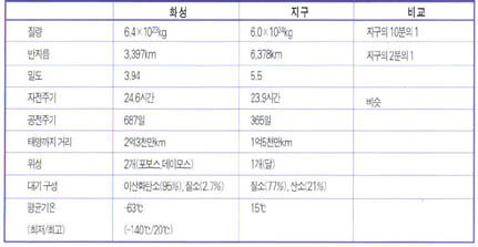 붉은 별 화성과 푸른 별 지구