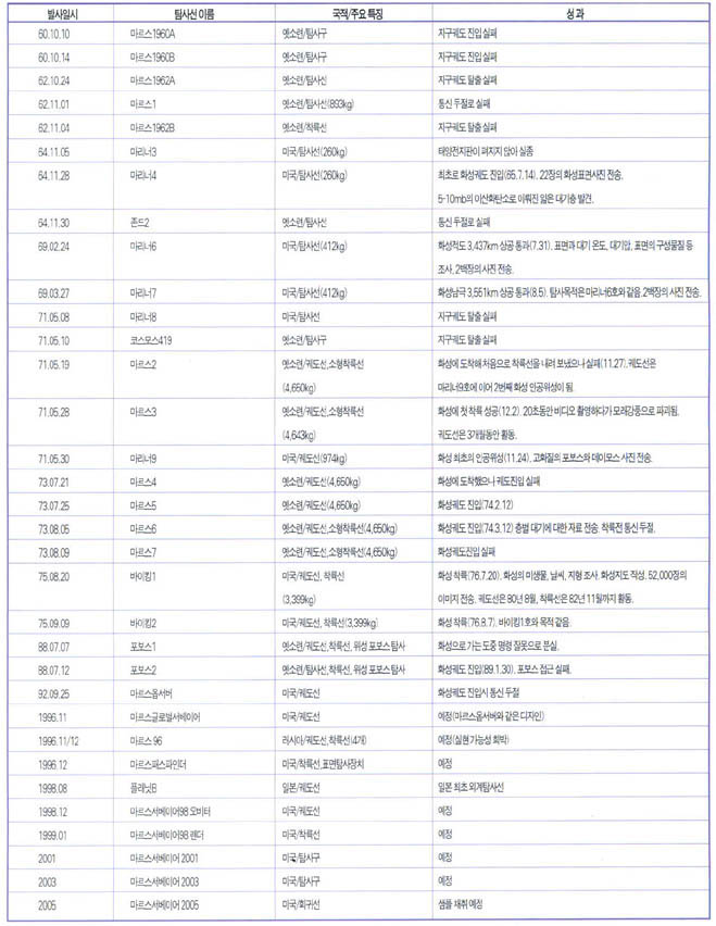 화성 탐사의 어제, 오늘, 내일^-65년 마리너 4호 처녀 비행