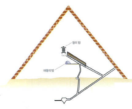 피라미드 내부 구조^바닥에서 3분의 1 위치에 있는 ‘왕의 방’에서 각종 피라미드 효과가 관찰된다.