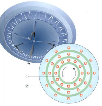 설이 개발한 비행접시^원통 영구자석(①)과 원기둥 영구자석(②)을 여러 겹으로 배치한 후 안쪽 원기둥 자석을 회전시키면 가장 바깥쪽의 자석들까지 회전하면서 높은 전압이 발생한다. 회전 속도가 어느 정도가 높아지면 장치는 공중으로 떠오른다.