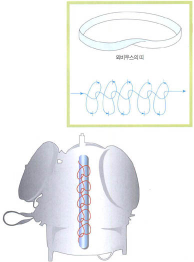 세이케의 반중력장치^전자석에서 전자석을 감을 때 ‘뫼비우스의 띠’ 모양으로 감는 점이 핵심이다.(위). 이곳에 전기를 가하면 장치가 질량이 줄어들면서 공중에 뜬다.