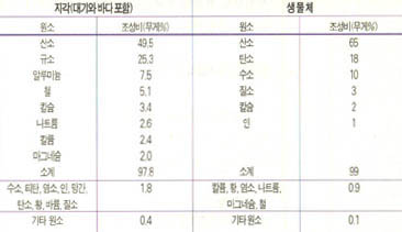 (표1)^지각과 생물체의 원소 비교