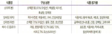 (표4)^식품의 주요 구성성분