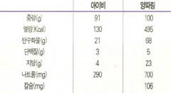 (표5)^과자의 영양정보표시