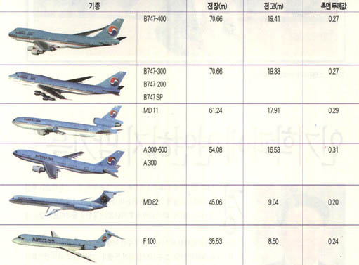 (표3)^항공기들의 측면 두께값