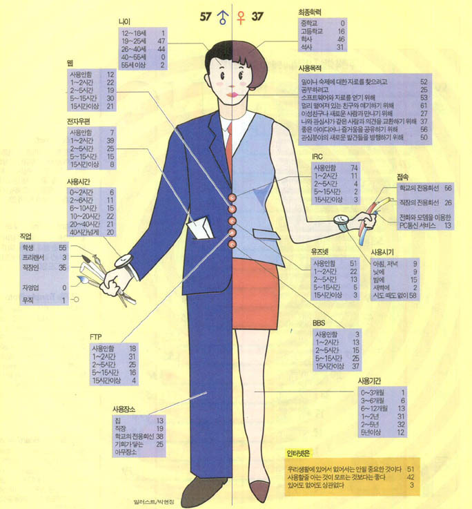 객관식 설문 조사(문항에 따라 복수 선택을 허용했음)