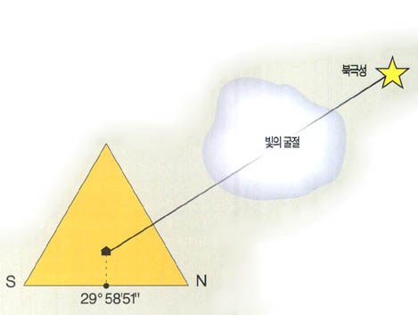 (그림4)피라미드 단면 모습^피라미드는 북극성 빛의 굴절을 고려해 북위 30°보다 약간 뒤에 설치됐다.