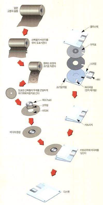 디스켓을 만드는 과정