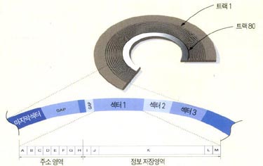 포맷된 미디어^섹터에는 각 주소와 정보가 기록된다.