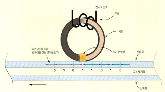 자기기록방식^헤드에서 생성된 자기장에 의해 미디어에 있는 산화철의 자기방향이 결정된다. 헤드가 자기장의 방향이 반대인 곳을 지나면 1, 자기장의 방향이 같은 곳을 지나면 0이라는 신호를 감지한다.