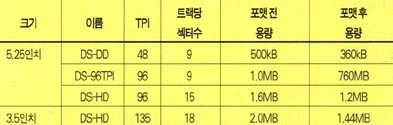 디스켓의 종류와 특성^DS(double side) : 미디어 양쪽 면에 정보가 저장. DD(double density), HD(high density) : 미디어에 도포되는 산화철의 두께가 얇아질수록 저장용량이 증가하게 된다. 그러므로 DD 보다 HD 미디어의 두께가 얇다. TPI(track per inch) : 1인치를 몇 개의 트랙으로 나눌 수 있느냐는 수치. 정보저장량이 결정되므로 디스켓을 만들 때 중요하다. 3.5인치 디스켓 트랙수는 80이다.