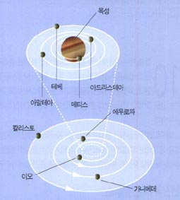 목성의 주요 위성들