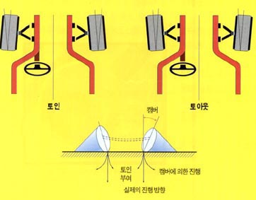 토 인과 토 아웃^토의 역할은 캠버와 관련돼 있다. 플러스 캠버의 경우는 마치 아이스크림콘을 지면에 굴릴 때 처럼 바퀴가 바깥 쪽으로 나가려는 성질이 있다. 여기에 안쪽으로 들어오려는  토인을 적절히 결합해 놓으면 서로 보상작용을 이루어 원활한 직진주행을 이룬다.