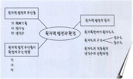 (그림 3) 의미지도 작성법^주제들을 선으로 연결하는 그림을 그려 일목요연하게 의미를 파악한다.