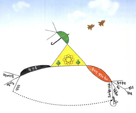 (그림 5) 원자력 발전과 환경을 주제로 한 마인드 맵의 예^(그림 3)과 같은 원리지만 색깔과 그림을 이용한다는 점이 특징이다.