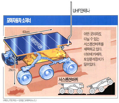 꼬마자동차 소저너