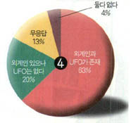 외계인과 UFO의 존재를 믿는가