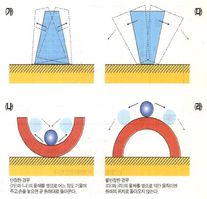 물체의 안장과 불안정