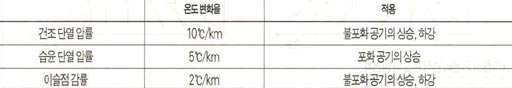 (표1) 단열감률