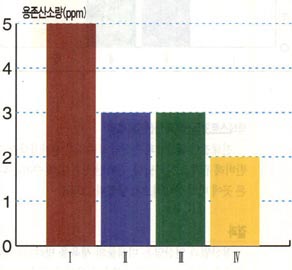 용존산소량읭 측정