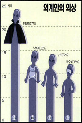 외계인의 의상